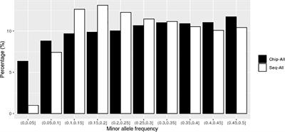 High-Throughput Sequencing With the Preselection of Markers Is a Good Alternative to SNP Chips for Genomic Prediction in Broilers